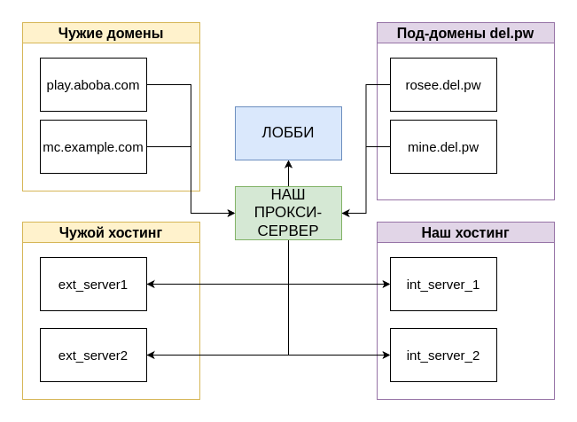 Схема соединения серверов VoidProject